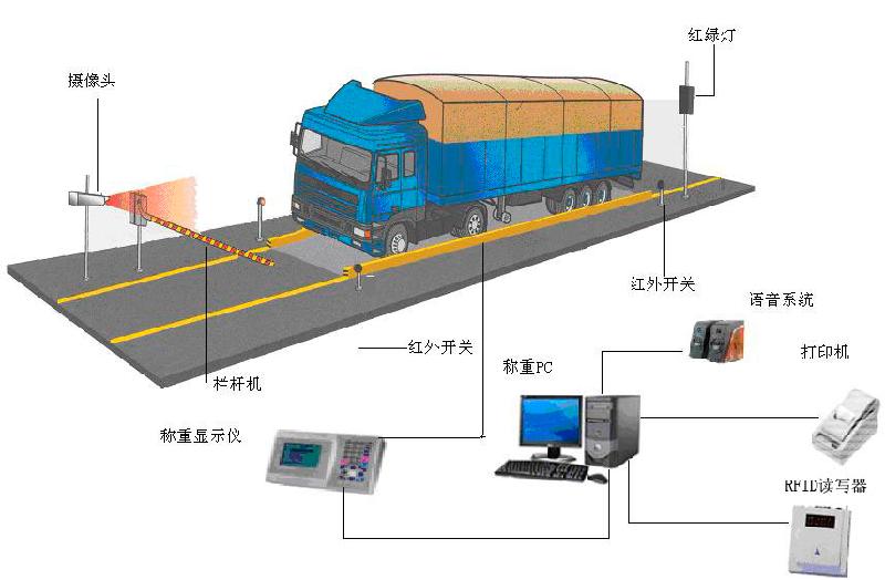 无人值守称重系统