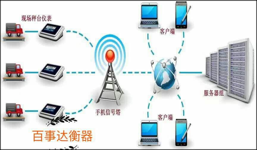 远程物联网系统